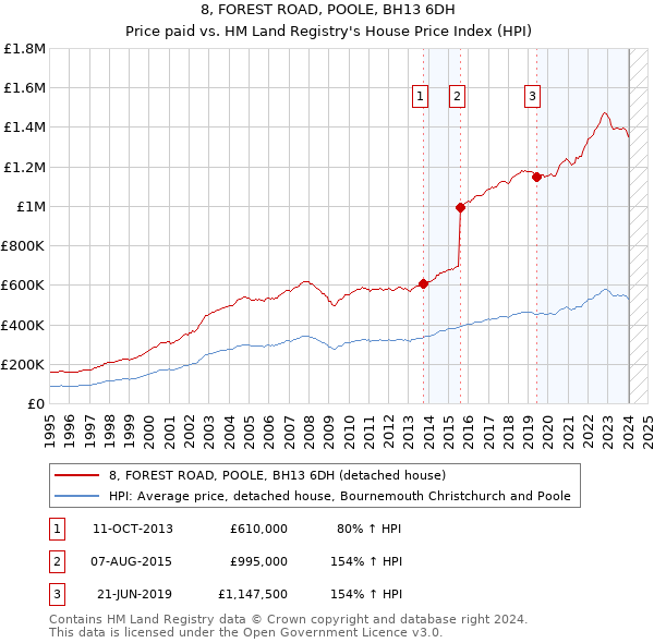 8, FOREST ROAD, POOLE, BH13 6DH: Price paid vs HM Land Registry's House Price Index