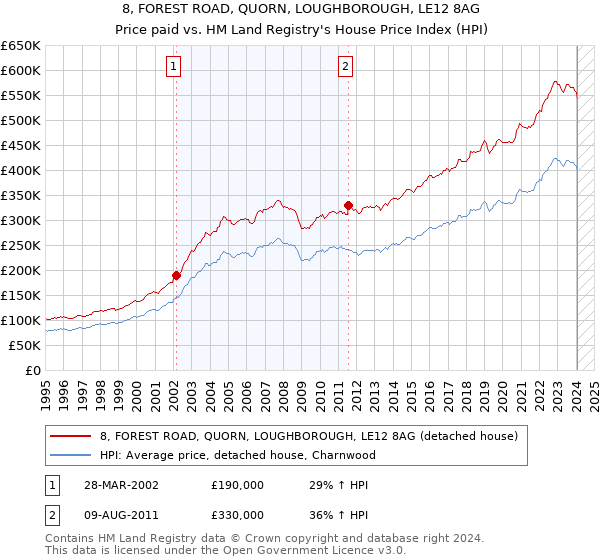 8, FOREST ROAD, QUORN, LOUGHBOROUGH, LE12 8AG: Price paid vs HM Land Registry's House Price Index