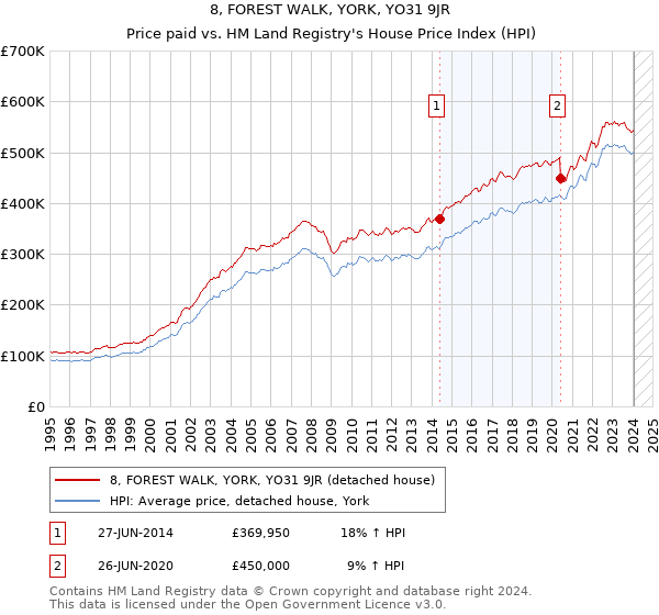 8, FOREST WALK, YORK, YO31 9JR: Price paid vs HM Land Registry's House Price Index