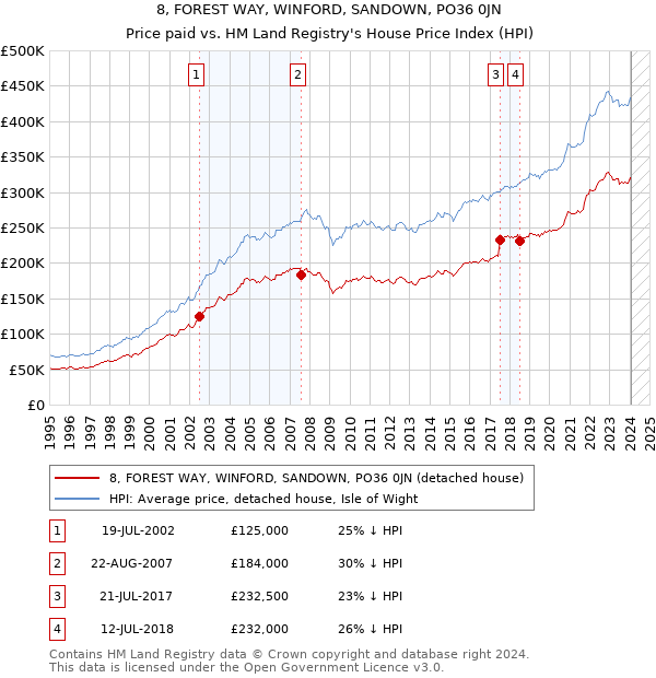 8, FOREST WAY, WINFORD, SANDOWN, PO36 0JN: Price paid vs HM Land Registry's House Price Index