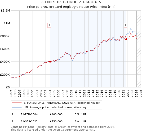 8, FORESTDALE, HINDHEAD, GU26 6TA: Price paid vs HM Land Registry's House Price Index