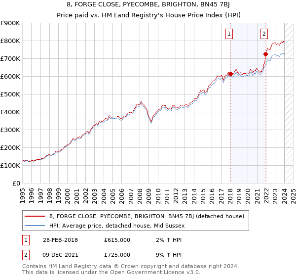 8, FORGE CLOSE, PYECOMBE, BRIGHTON, BN45 7BJ: Price paid vs HM Land Registry's House Price Index