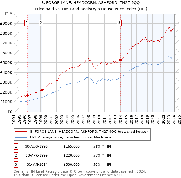 8, FORGE LANE, HEADCORN, ASHFORD, TN27 9QQ: Price paid vs HM Land Registry's House Price Index