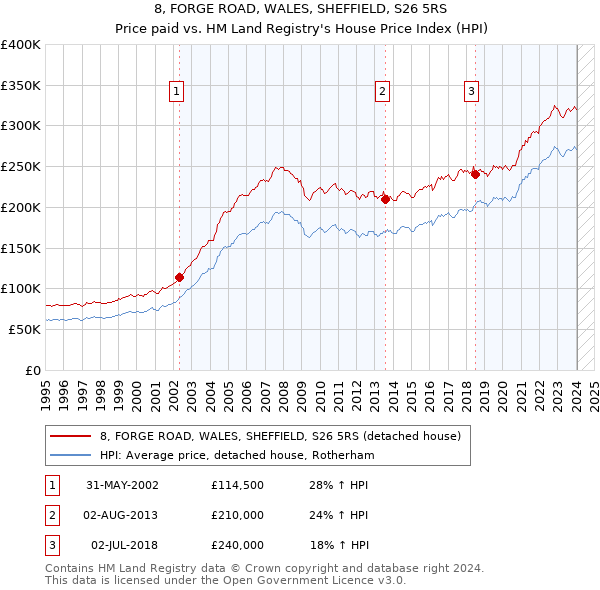 8, FORGE ROAD, WALES, SHEFFIELD, S26 5RS: Price paid vs HM Land Registry's House Price Index