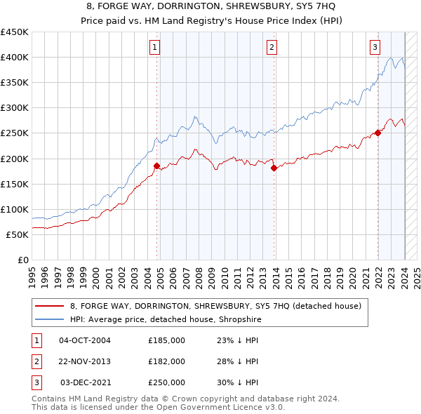 8, FORGE WAY, DORRINGTON, SHREWSBURY, SY5 7HQ: Price paid vs HM Land Registry's House Price Index