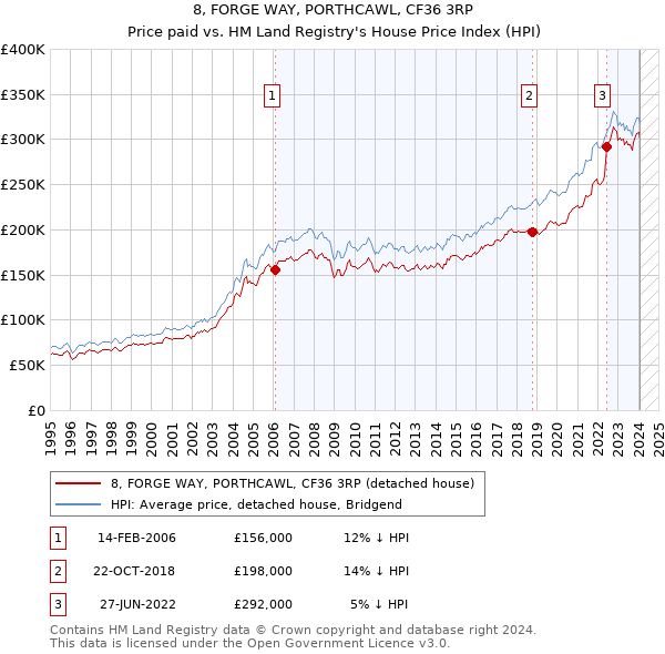 8, FORGE WAY, PORTHCAWL, CF36 3RP: Price paid vs HM Land Registry's House Price Index
