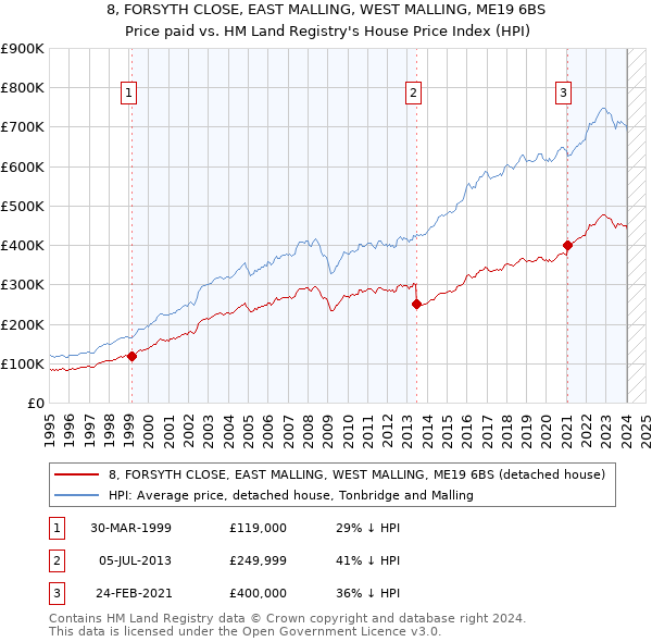 8, FORSYTH CLOSE, EAST MALLING, WEST MALLING, ME19 6BS: Price paid vs HM Land Registry's House Price Index