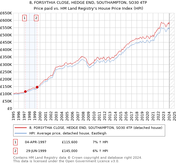 8, FORSYTHIA CLOSE, HEDGE END, SOUTHAMPTON, SO30 4TP: Price paid vs HM Land Registry's House Price Index