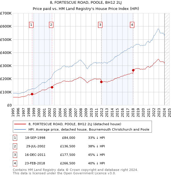 8, FORTESCUE ROAD, POOLE, BH12 2LJ: Price paid vs HM Land Registry's House Price Index