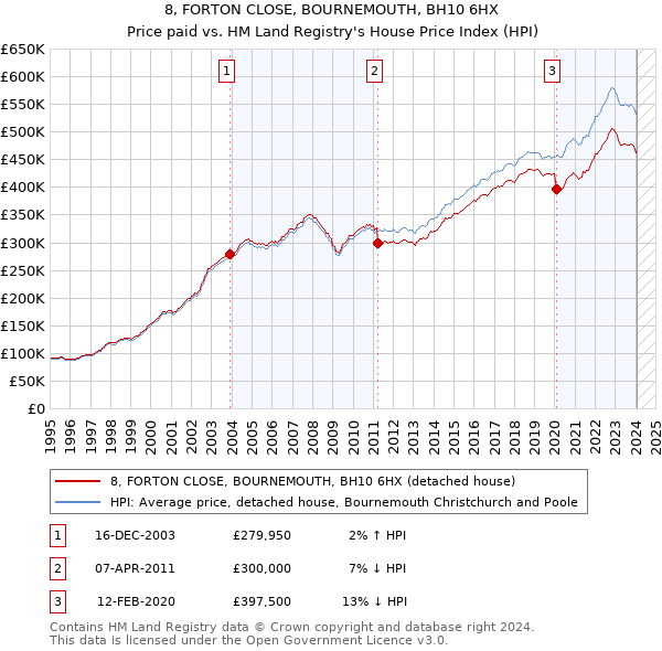 8, FORTON CLOSE, BOURNEMOUTH, BH10 6HX: Price paid vs HM Land Registry's House Price Index