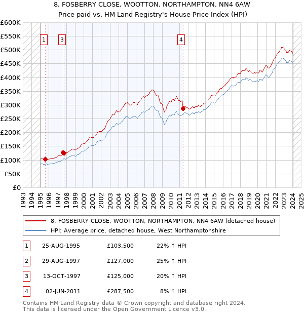 8, FOSBERRY CLOSE, WOOTTON, NORTHAMPTON, NN4 6AW: Price paid vs HM Land Registry's House Price Index