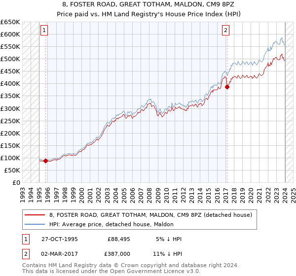 8, FOSTER ROAD, GREAT TOTHAM, MALDON, CM9 8PZ: Price paid vs HM Land Registry's House Price Index