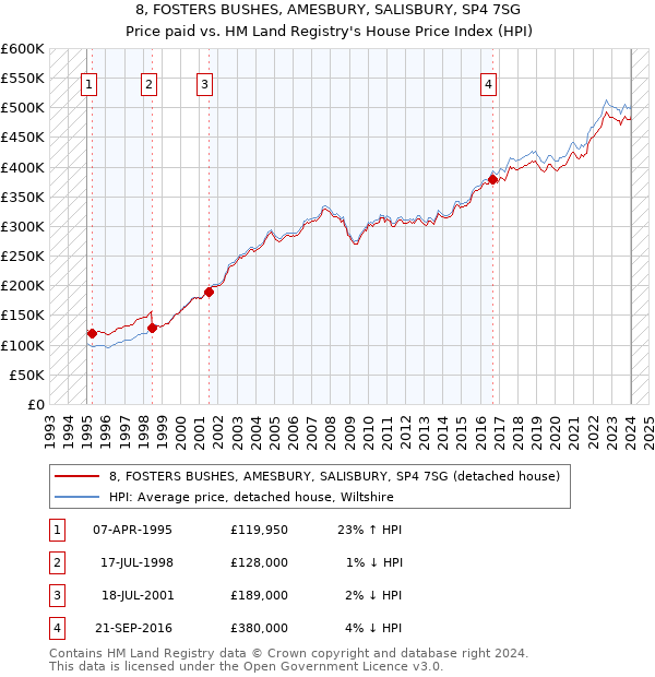 8, FOSTERS BUSHES, AMESBURY, SALISBURY, SP4 7SG: Price paid vs HM Land Registry's House Price Index