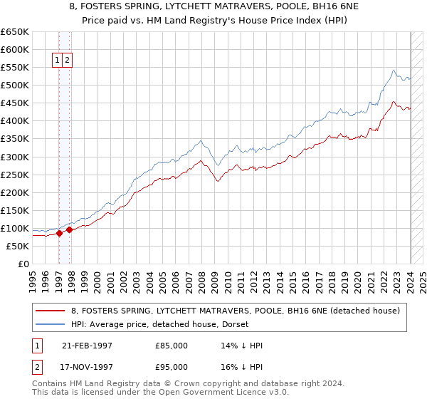 8, FOSTERS SPRING, LYTCHETT MATRAVERS, POOLE, BH16 6NE: Price paid vs HM Land Registry's House Price Index
