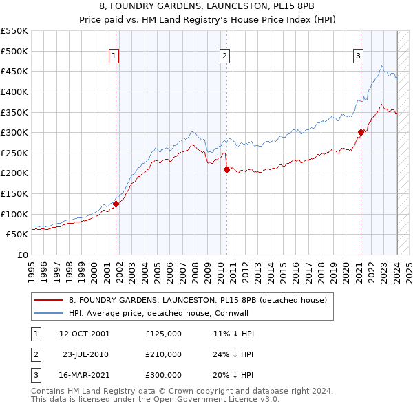 8, FOUNDRY GARDENS, LAUNCESTON, PL15 8PB: Price paid vs HM Land Registry's House Price Index