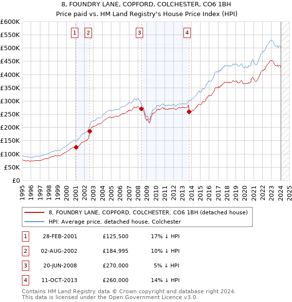 8, FOUNDRY LANE, COPFORD, COLCHESTER, CO6 1BH: Price paid vs HM Land Registry's House Price Index