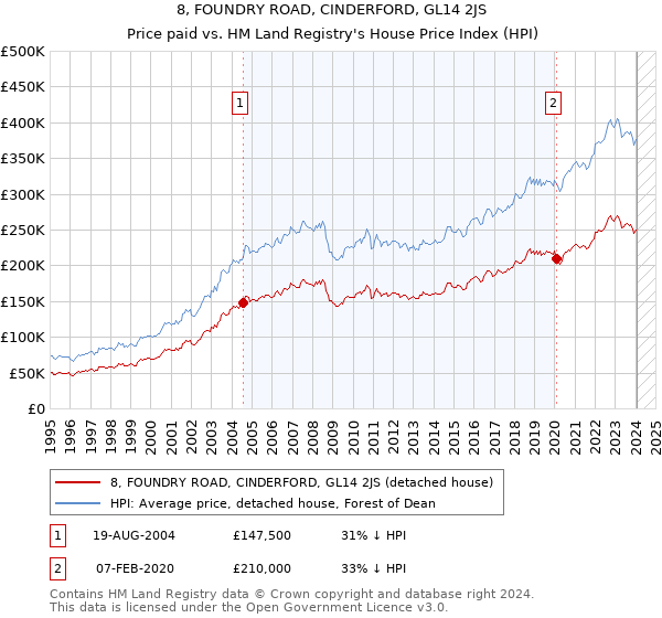 8, FOUNDRY ROAD, CINDERFORD, GL14 2JS: Price paid vs HM Land Registry's House Price Index