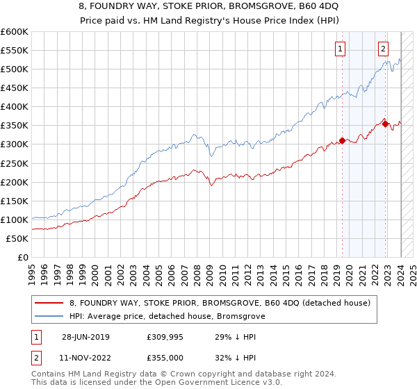 8, FOUNDRY WAY, STOKE PRIOR, BROMSGROVE, B60 4DQ: Price paid vs HM Land Registry's House Price Index