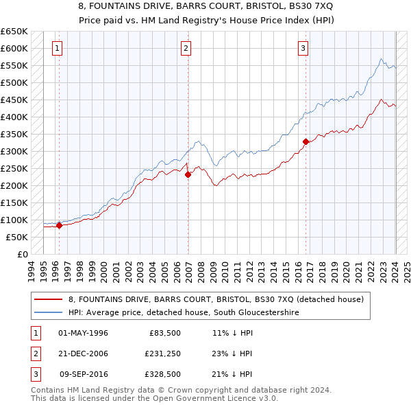 8, FOUNTAINS DRIVE, BARRS COURT, BRISTOL, BS30 7XQ: Price paid vs HM Land Registry's House Price Index