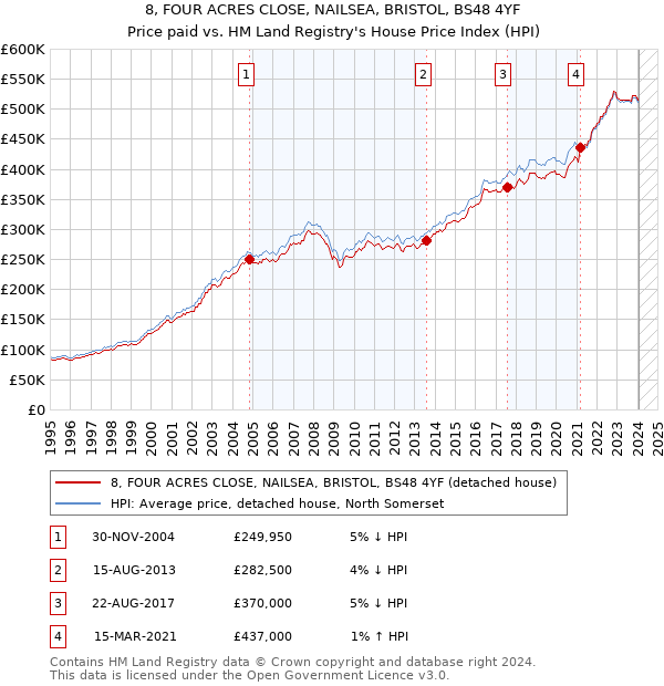 8, FOUR ACRES CLOSE, NAILSEA, BRISTOL, BS48 4YF: Price paid vs HM Land Registry's House Price Index