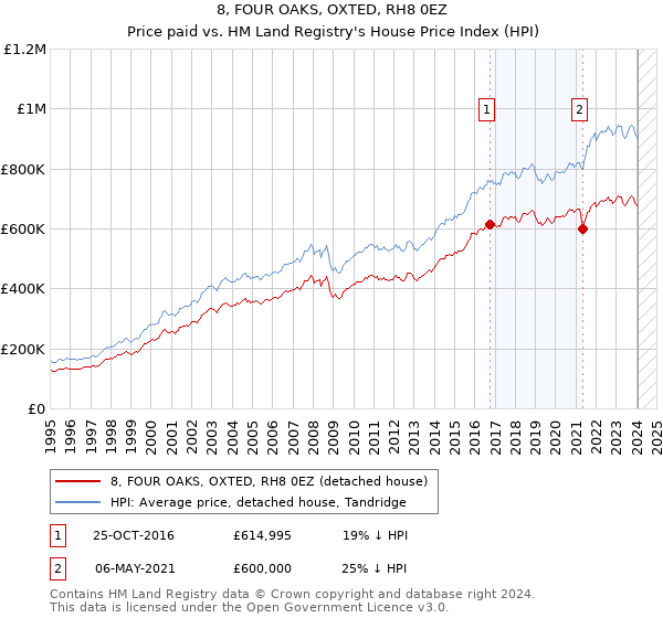8, FOUR OAKS, OXTED, RH8 0EZ: Price paid vs HM Land Registry's House Price Index