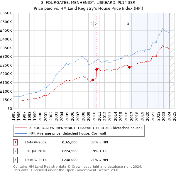 8, FOURGATES, MENHENIOT, LISKEARD, PL14 3SR: Price paid vs HM Land Registry's House Price Index