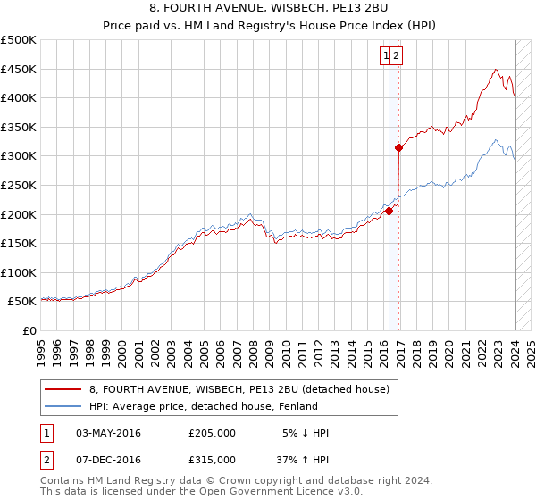 8, FOURTH AVENUE, WISBECH, PE13 2BU: Price paid vs HM Land Registry's House Price Index