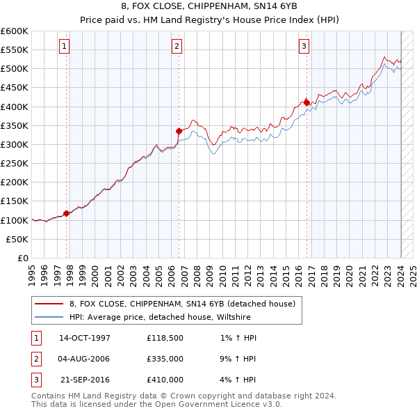 8, FOX CLOSE, CHIPPENHAM, SN14 6YB: Price paid vs HM Land Registry's House Price Index