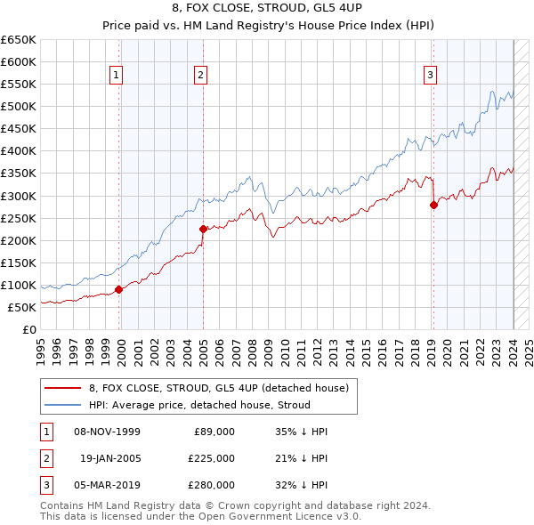 8, FOX CLOSE, STROUD, GL5 4UP: Price paid vs HM Land Registry's House Price Index