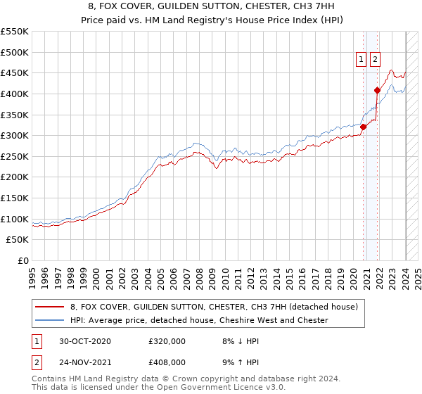 8, FOX COVER, GUILDEN SUTTON, CHESTER, CH3 7HH: Price paid vs HM Land Registry's House Price Index