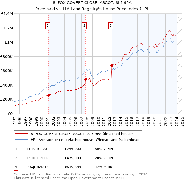 8, FOX COVERT CLOSE, ASCOT, SL5 9PA: Price paid vs HM Land Registry's House Price Index