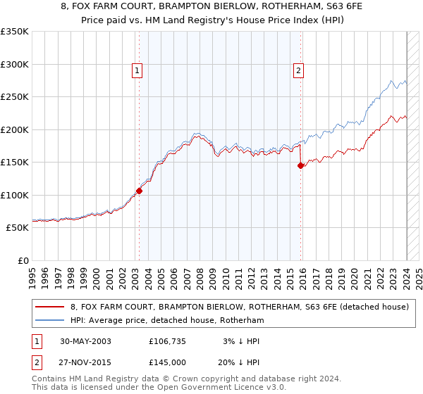 8, FOX FARM COURT, BRAMPTON BIERLOW, ROTHERHAM, S63 6FE: Price paid vs HM Land Registry's House Price Index