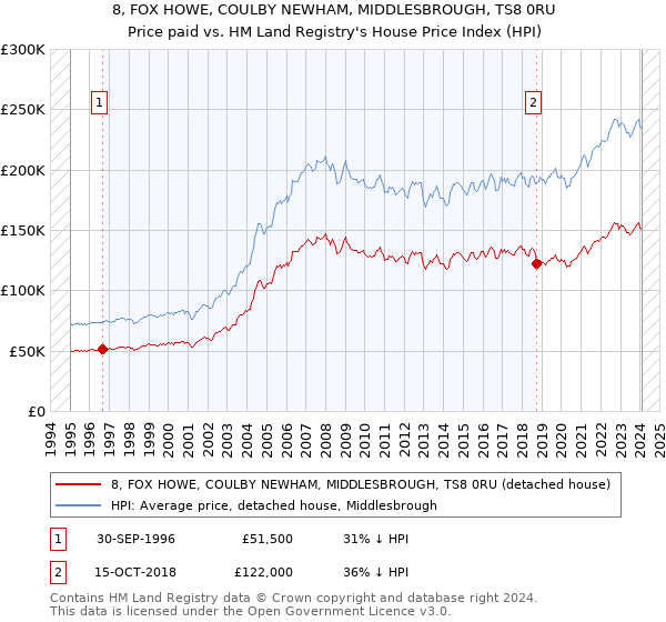 8, FOX HOWE, COULBY NEWHAM, MIDDLESBROUGH, TS8 0RU: Price paid vs HM Land Registry's House Price Index