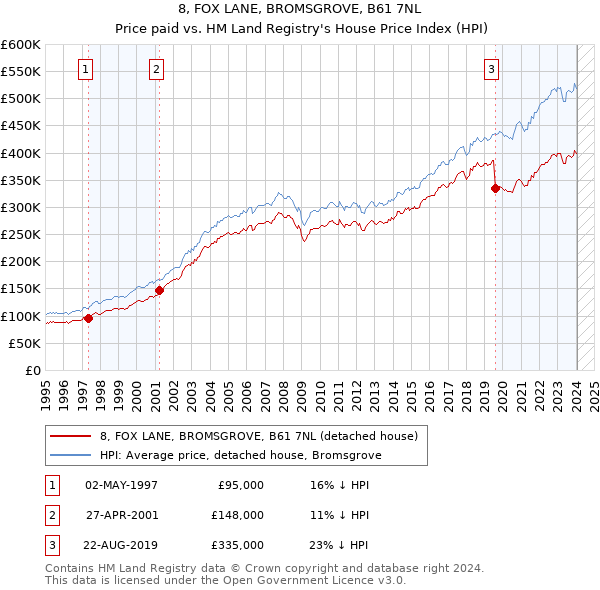 8, FOX LANE, BROMSGROVE, B61 7NL: Price paid vs HM Land Registry's House Price Index