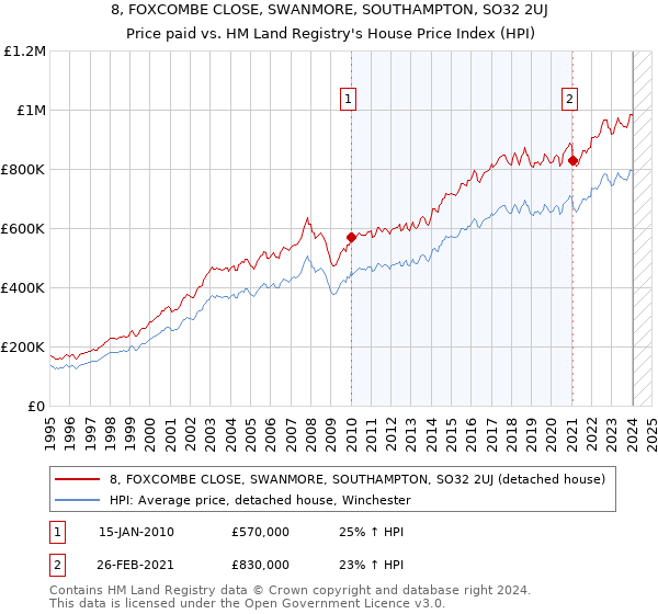 8, FOXCOMBE CLOSE, SWANMORE, SOUTHAMPTON, SO32 2UJ: Price paid vs HM Land Registry's House Price Index