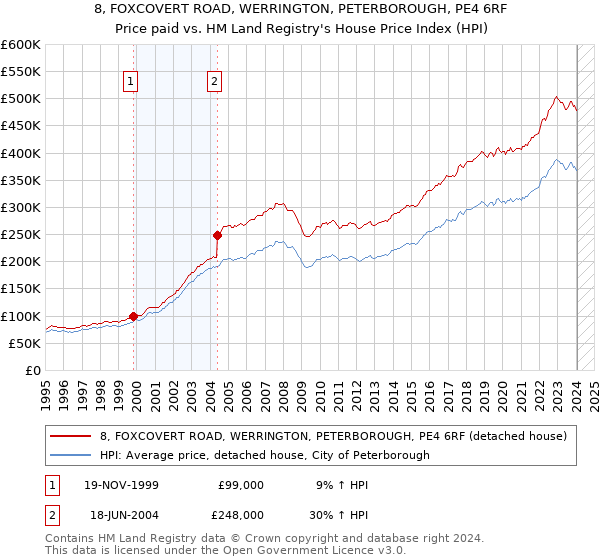 8, FOXCOVERT ROAD, WERRINGTON, PETERBOROUGH, PE4 6RF: Price paid vs HM Land Registry's House Price Index