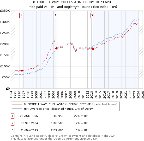 8, FOXDELL WAY, CHELLASTON, DERBY, DE73 6PU: Price paid vs HM Land Registry's House Price Index