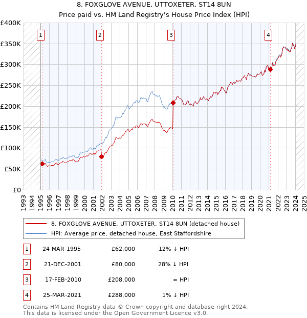 8, FOXGLOVE AVENUE, UTTOXETER, ST14 8UN: Price paid vs HM Land Registry's House Price Index