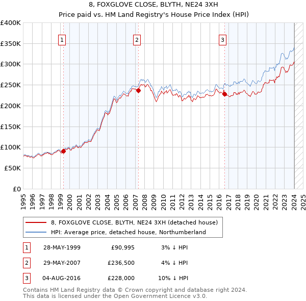 8, FOXGLOVE CLOSE, BLYTH, NE24 3XH: Price paid vs HM Land Registry's House Price Index