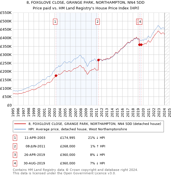 8, FOXGLOVE CLOSE, GRANGE PARK, NORTHAMPTON, NN4 5DD: Price paid vs HM Land Registry's House Price Index