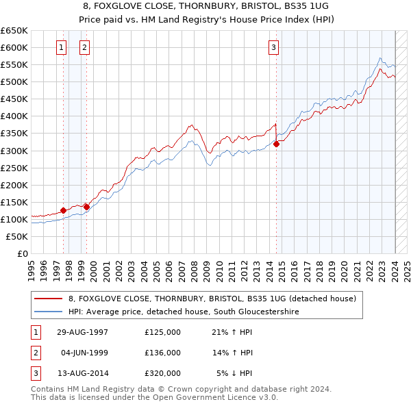 8, FOXGLOVE CLOSE, THORNBURY, BRISTOL, BS35 1UG: Price paid vs HM Land Registry's House Price Index