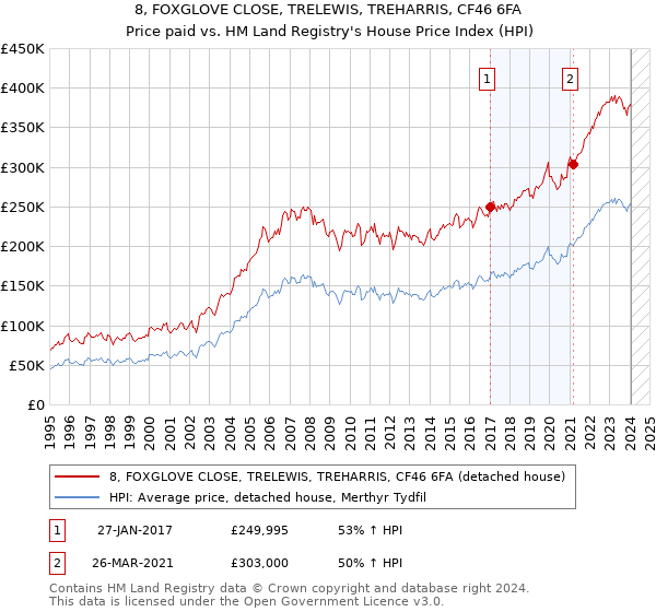 8, FOXGLOVE CLOSE, TRELEWIS, TREHARRIS, CF46 6FA: Price paid vs HM Land Registry's House Price Index