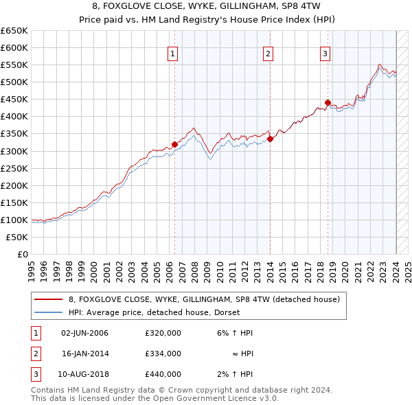 8, FOXGLOVE CLOSE, WYKE, GILLINGHAM, SP8 4TW: Price paid vs HM Land Registry's House Price Index
