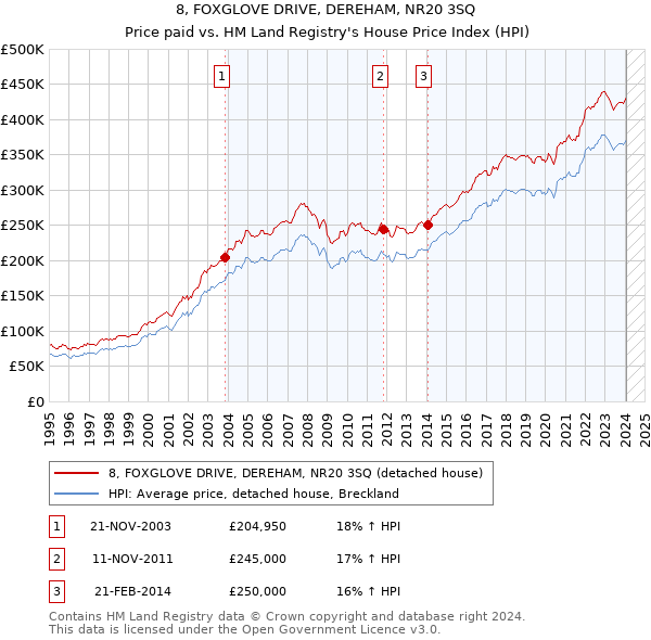 8, FOXGLOVE DRIVE, DEREHAM, NR20 3SQ: Price paid vs HM Land Registry's House Price Index