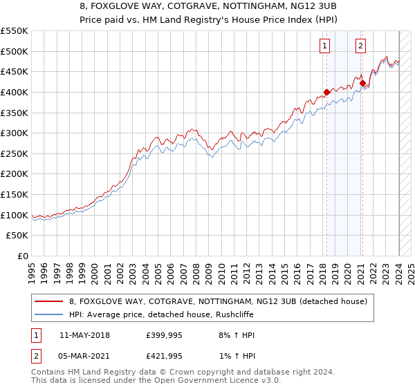 8, FOXGLOVE WAY, COTGRAVE, NOTTINGHAM, NG12 3UB: Price paid vs HM Land Registry's House Price Index