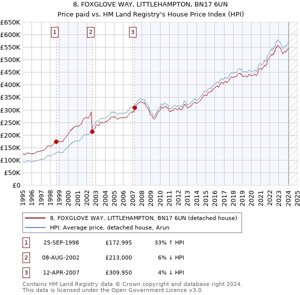 8, FOXGLOVE WAY, LITTLEHAMPTON, BN17 6UN: Price paid vs HM Land Registry's House Price Index