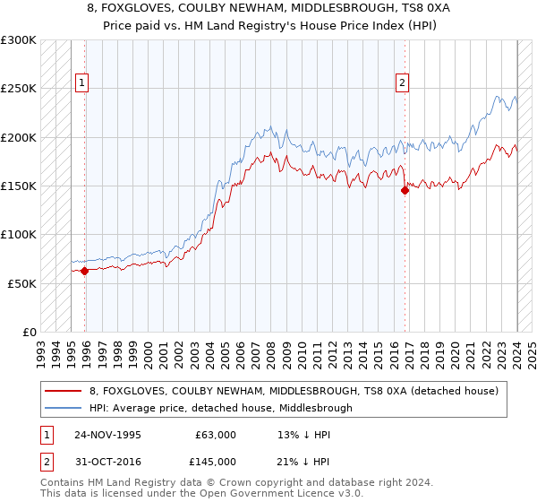 8, FOXGLOVES, COULBY NEWHAM, MIDDLESBROUGH, TS8 0XA: Price paid vs HM Land Registry's House Price Index