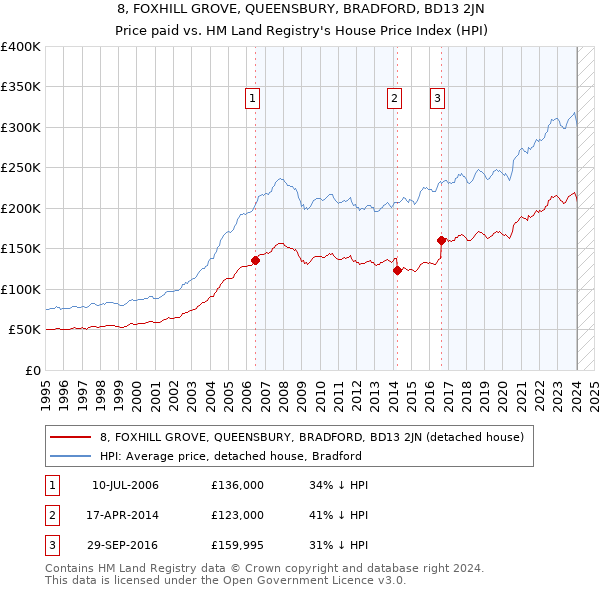 8, FOXHILL GROVE, QUEENSBURY, BRADFORD, BD13 2JN: Price paid vs HM Land Registry's House Price Index