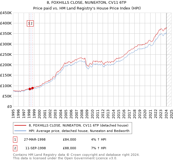 8, FOXHILLS CLOSE, NUNEATON, CV11 6TP: Price paid vs HM Land Registry's House Price Index