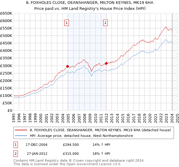 8, FOXHOLES CLOSE, DEANSHANGER, MILTON KEYNES, MK19 6HA: Price paid vs HM Land Registry's House Price Index